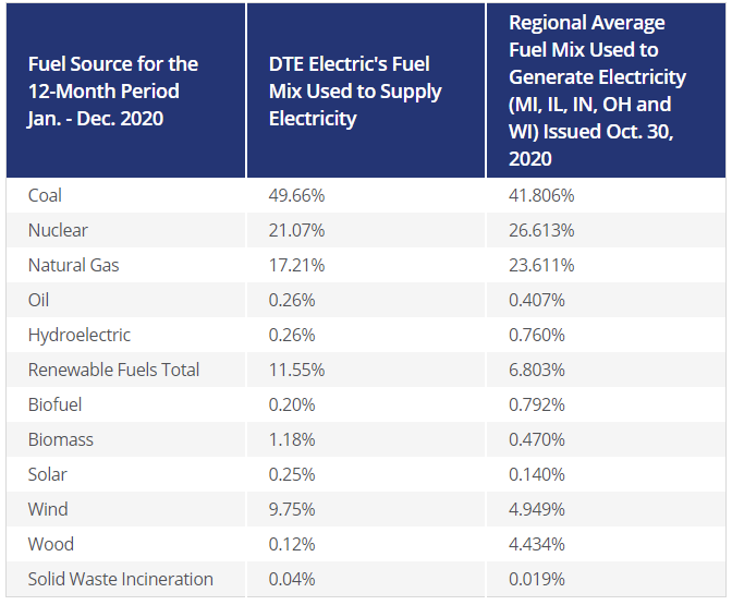 Table showing the fuel mix percentages from DTE