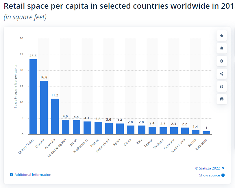 Screenshot of a bar graph showing USA with retail 23.5 sqft/per capita of retail per person with other countries having less than 5 square feet except for Canada at 16.8 and Australia at 11.2.